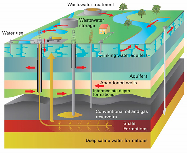 Fig 1: It is important that groundwater remains protected; there is a potential risk of groundwater being contaminated from leaks from oil and gas wells, through old infrastructure (mines and boreholes) and by transport through the rock mass from the source of the oil and gas.