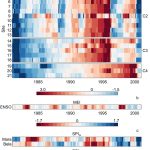 a All SGI time series grouped by cluster (C1–C4); b ENSO anomalies represented by the MEI; and c SPI24 at Mara and Bela (Bela-Bela), SSI24 at Moga (Mogalakwena), and SGI of the MH for each cluster