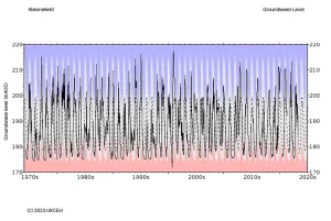 Alstonefield hydrograph, 1974 to 2020. BGS © UKRI.