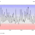 Bussels No 7A hydrograph, 1971 to 2012. BGS © UKRI.