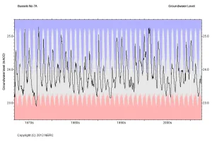 Bussels No 7A hydrograph, 1971 to 2012. BGS © UKRI.