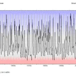 Chilgrove House hydrograph, 1950 to 2012. BGS © UKRI.