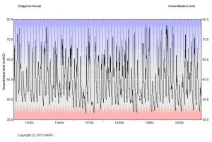 Chilgrove House hydrograph, 1950 to 2012. BGS © UKRI.