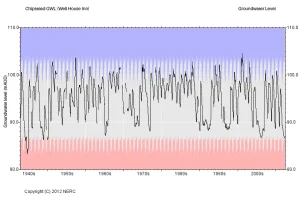 Chipstead GWL (Well House Inn) hydrograph, 1943 to 2012. BGS © UKRI.