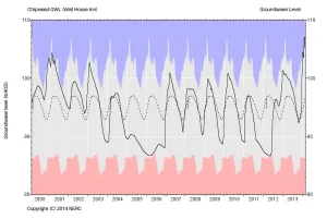Chipstead GWL (Well House Inn) hydrograph, 1999 to 2014. BGS © UKRI.