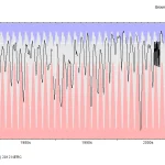 Didmarton 1 hydrograph, 1977 to 2012. BGS © UKRI.