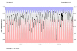 Didmarton 1 hydrograph, 1977 to 2012. BGS © UKRI.