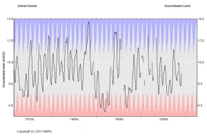 Grimes Graves hydrograph, 1971 to 2008. BGS © UKRI.