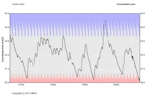 Heathlanes hydrograph, 1972 to 2012. BGS © UKRI.