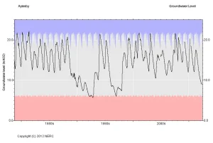 Aylesby hydrograph, 1978 to 2012. BGS © UKRI.