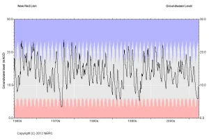 New Red Lion hydrograph, 1964 to 2012. BGS © UKRI.