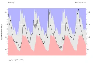 Newbridge hydrograph, 2007 to 2012. BGS © UKRI.