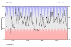 Swan House hydrograph, 1969 to 2020. © UKCEH.
