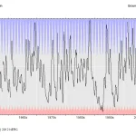Washpit Farm hydrograph, 1950 to 2012. BGS © UKRI.