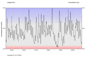 Washpit Farm hydrograph, 1950 to 2012. BGS © UKRI.