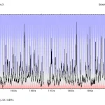 Westdean No.3 hydrograph, 1950 to 2012. BGS © UKRI.