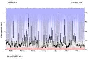 Westdean No.3 hydrograph, 1950 to 2012. BGS © UKRI.