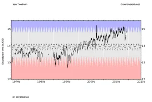 Yew tree farm hydrograph, 1969 to 2020. © UKCEH.