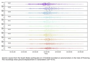 The magnitude 4.4 earthquake in South Wales (17 February 2018) as measured by the seismometers installed in the Vale of Pickering. BGS © UKRI.