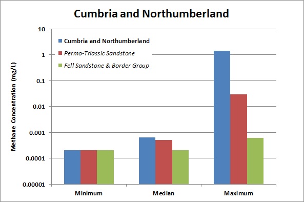 bar chart showing methane concentration for different aquifers in Cumbria and Northumberland.
