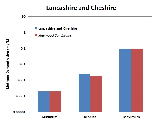 bar chart showing methane concentration for different aquifers in the Lancashire and Cheshire basins