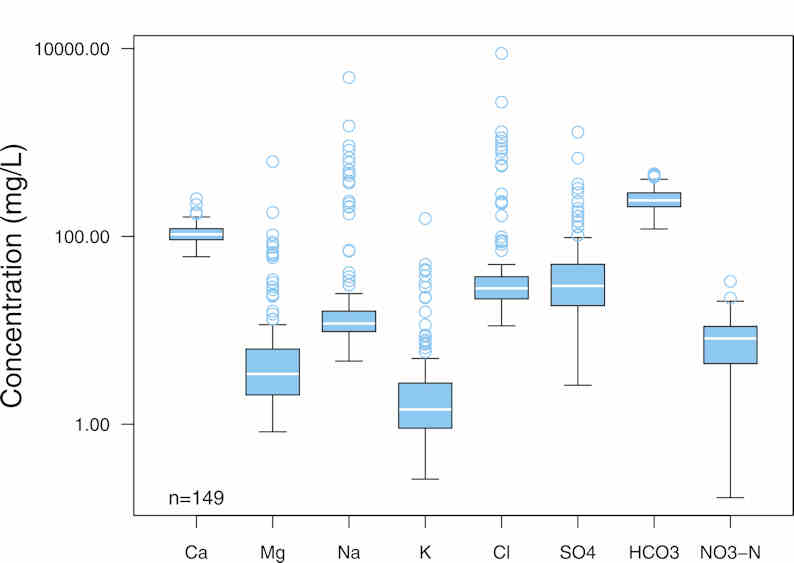 box and whiskers plot