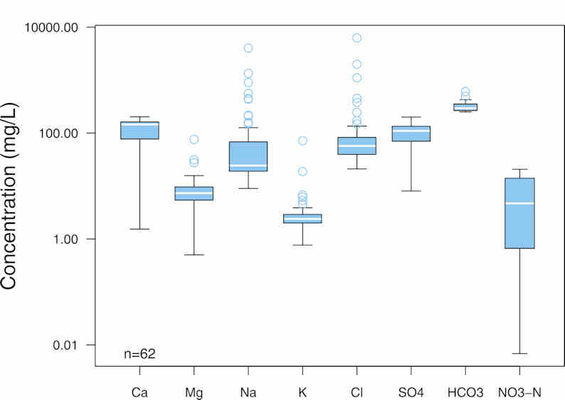 box and whiskers plot
