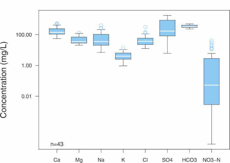 box and whiskers plot