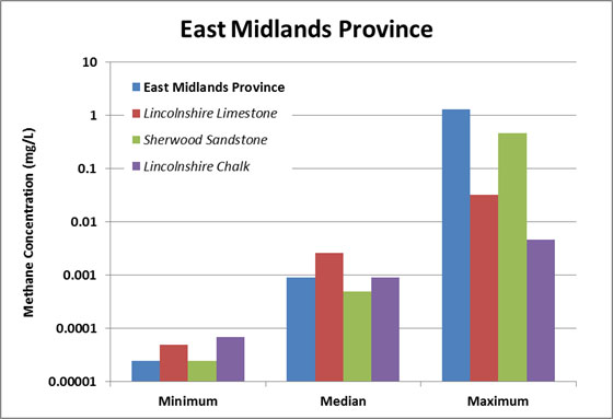 bar chart showing methane concentration for different aquifers in the East Midlands