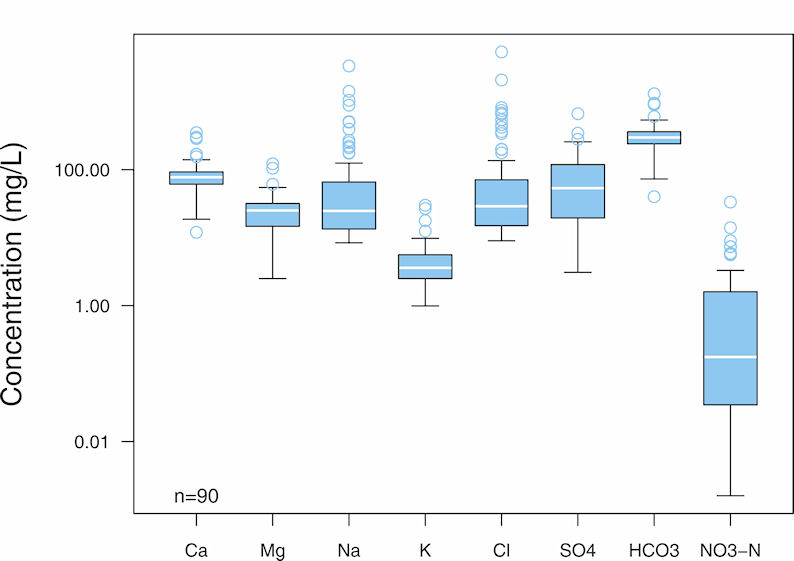 box and whiskers plot for Manchester