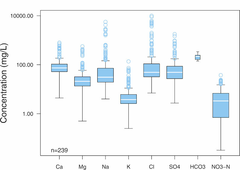 box and whiskers plot for Lancashire and Cheshire