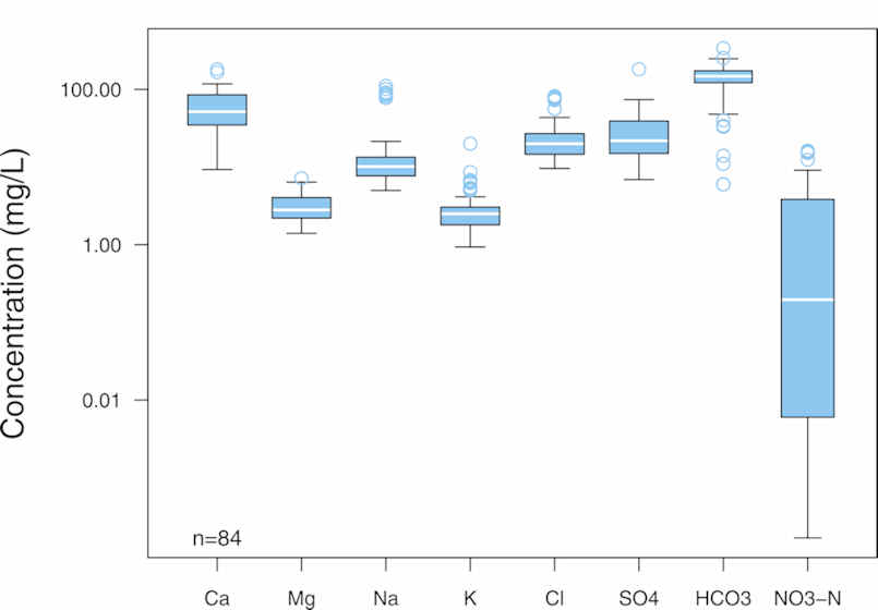 box and whiskers plot for Lower Greensand