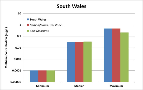bar chart showing methane concentration for different aquifers in south Wales