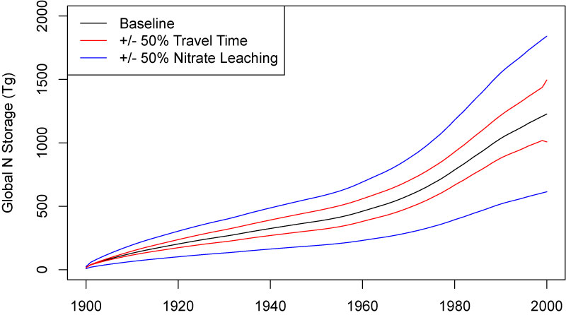 A graph showing the increase in nitrate in the vadose zone from 1900 to 2000