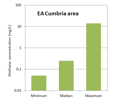 bar chart showing methane concentration for different aquifers in the Lancashire and Cheshire basins using data from the EA