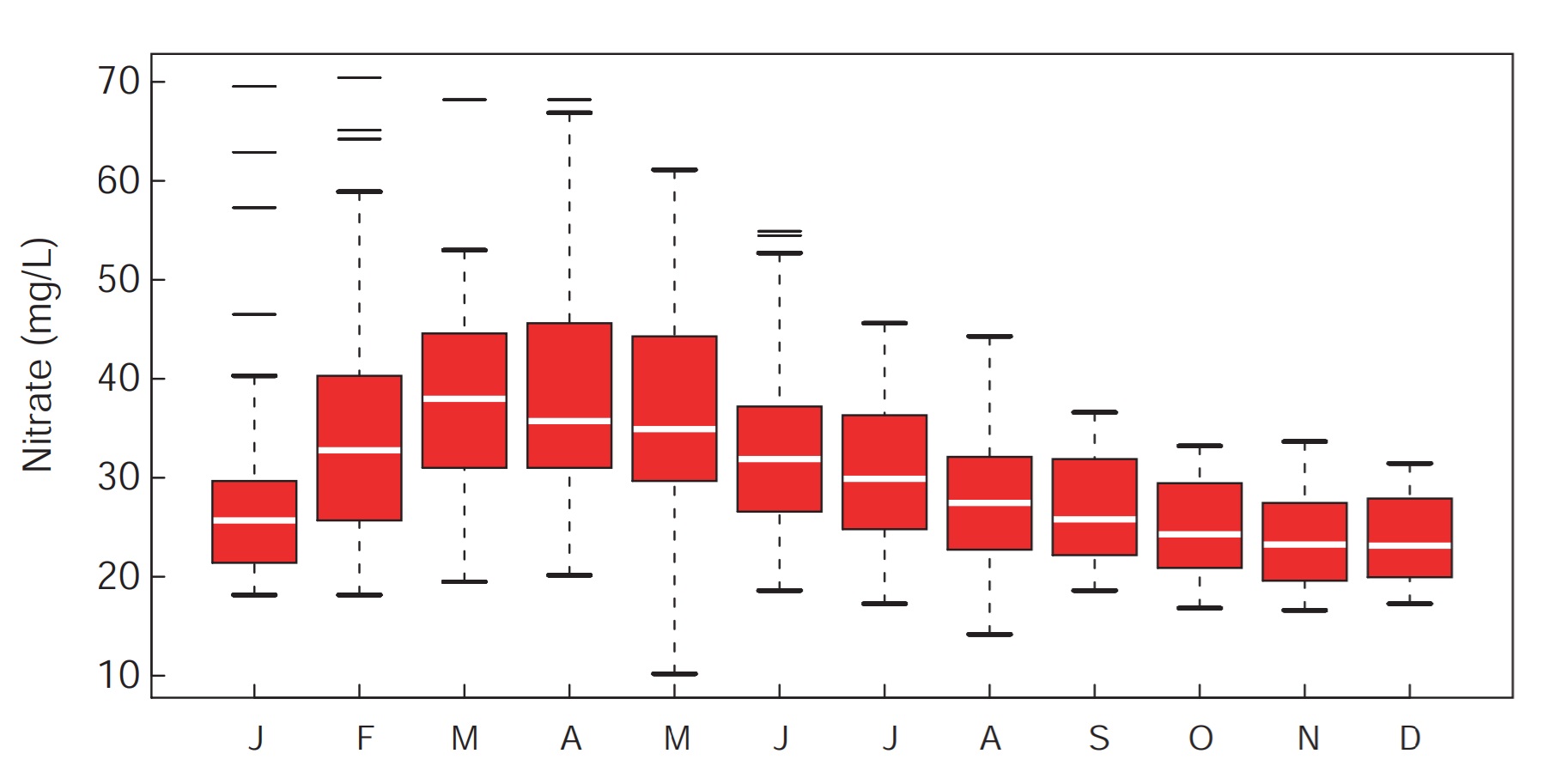 box and whisker plot of Seasonal variation of nitrate concentrations by month for a borehole in the Chalk aquifer.