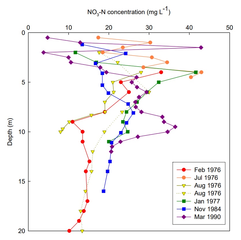 a graph of nitrate concentration vs depth for one borehole over a number of years