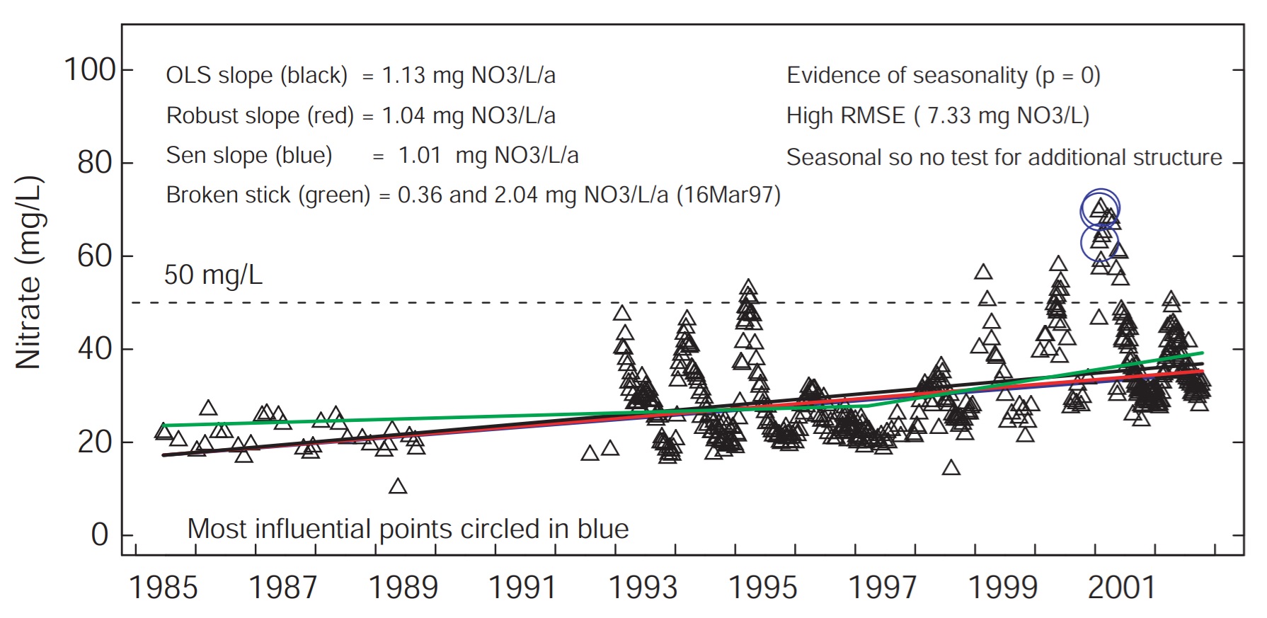 graph showing a rising trend in nitrate concentration from 1985 to 2001