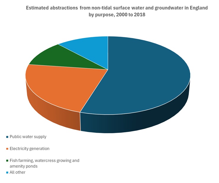 A pie chart showing water use in England from 2000 to 2018