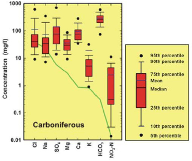Box plot of Carboniferous aquifers in Scotland