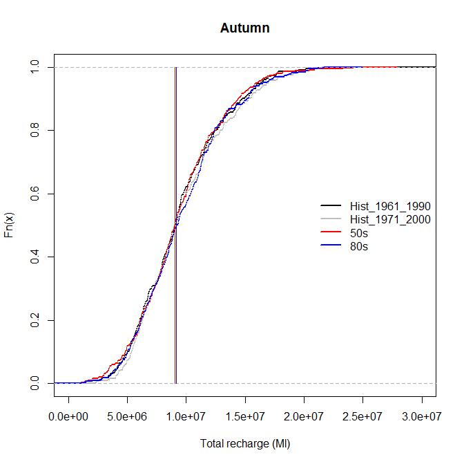 ECDF and median recharge for the 2080s: autumn.