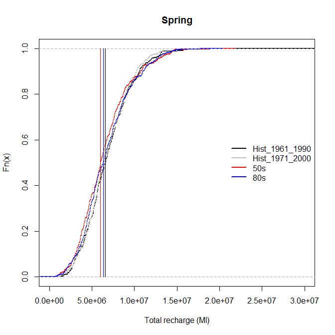 ECDF and median recharge for the 2080s: spring