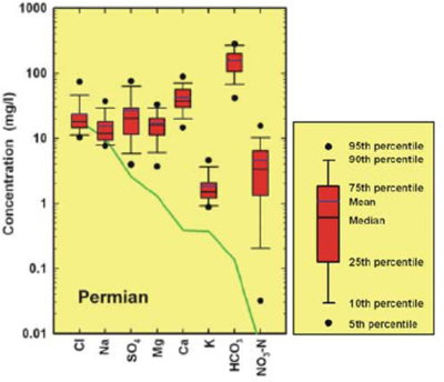 Box plot of Permian aquifers in Scotland