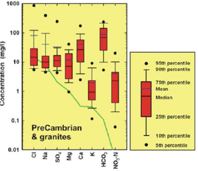 Box plot of Precambrian aquifers in Scotland