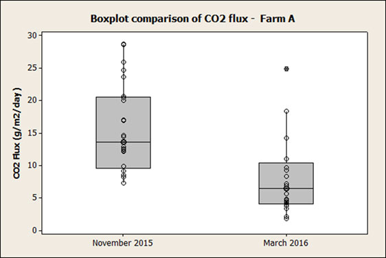 ComparisonCO2FluxYorkshire