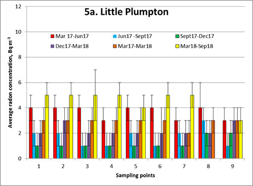 Figure 5: Average radon concentrations at the sampling points around Little Plumpton.