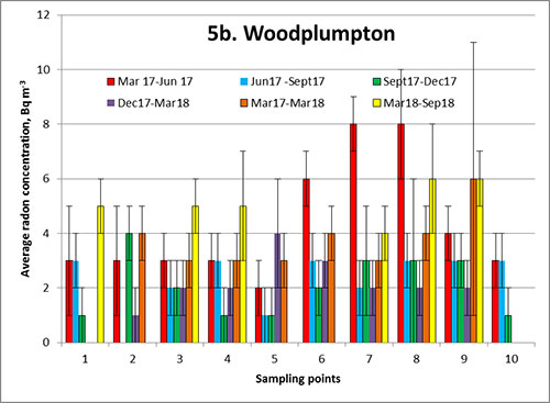Figure 5: Average radon concentrations at the sampling points around Little Plumpton.