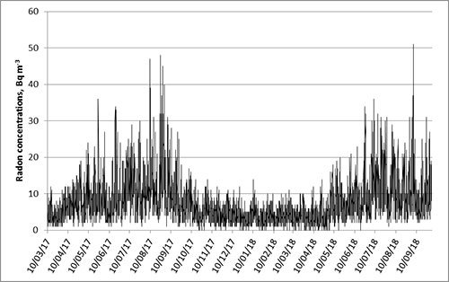 Time series of radon concentrations as recorded by the AlphaGUARD.