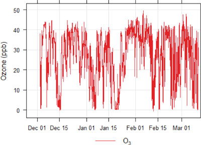 Time series of Ozone (O3) concentrations.