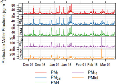 TimeSeriesOfPMConcentrationsLancs